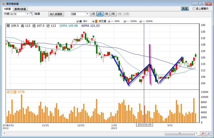 6176 瑞儀  線型3/25