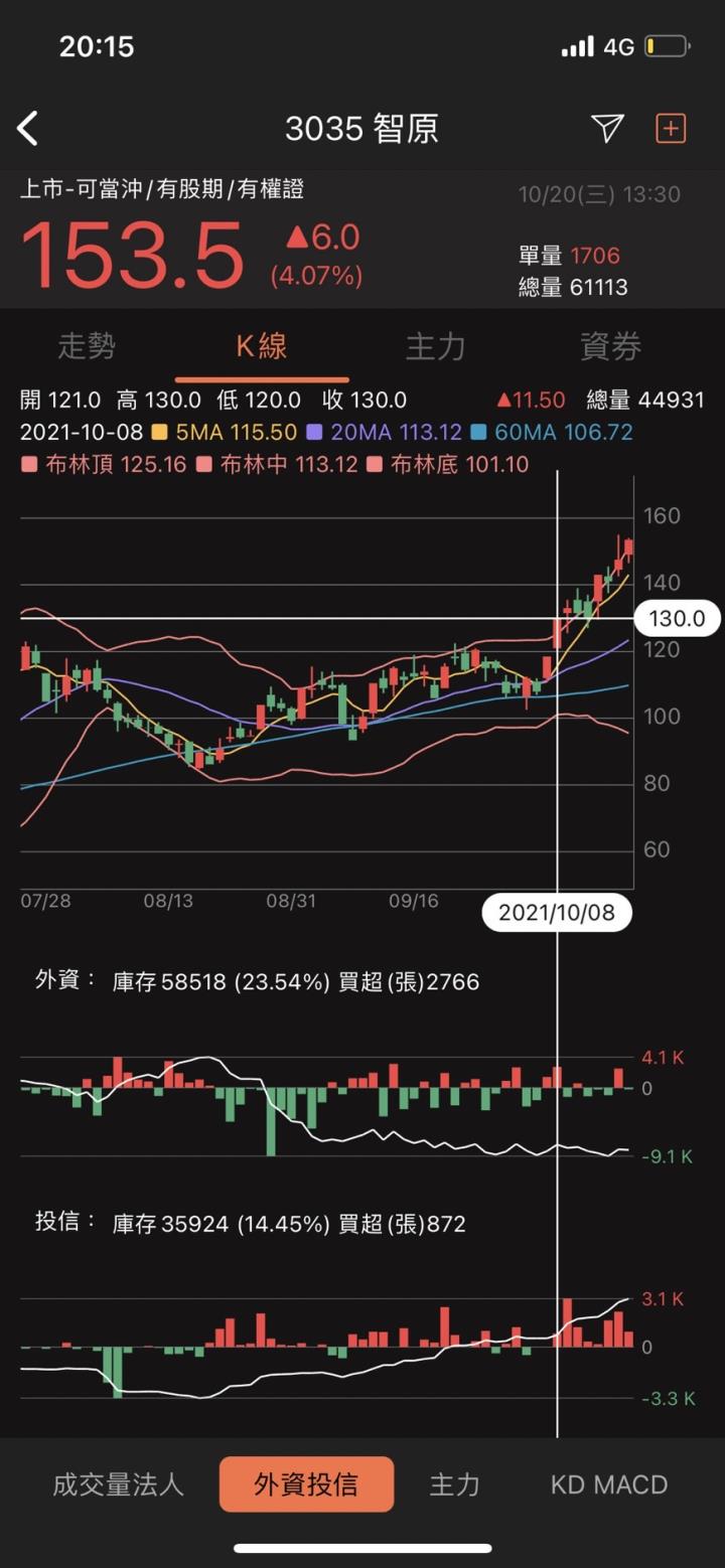 抓到布林噴發股，短線噴漲1X％！（智原、健策、泰鼎）