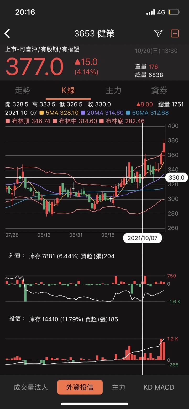 抓到布林噴發股，短線噴漲1X％！（智原、健策、泰鼎）