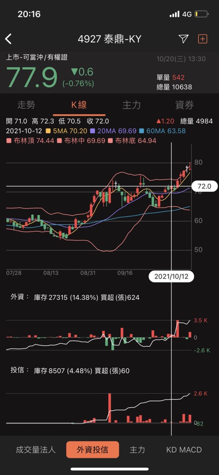 抓到布林噴發股，短線噴漲1X％！（智原、健策、泰鼎）