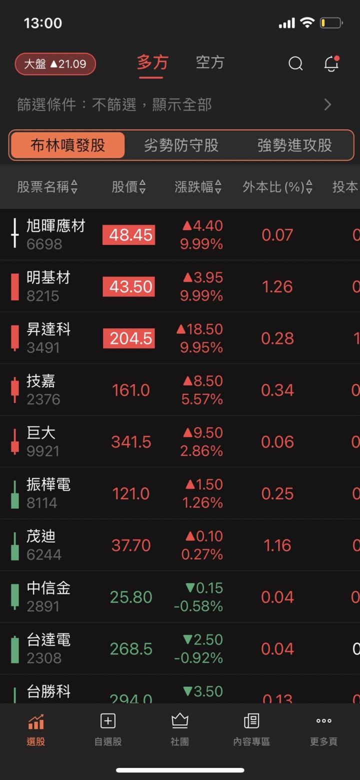 1213 | 妮可日報 - 每日免費籌碼資料提供 ( 量縮繼續慢慢等，拉長週期、等待時機 )