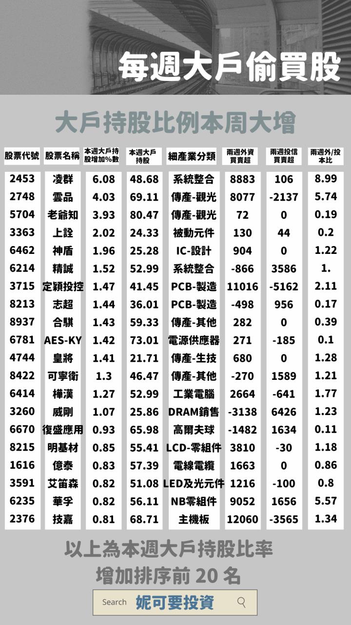 0625 | 妮可日報-每日免費籌碼資料提供( 連假期間美股下跌，大戶本週買這 20 檔 )