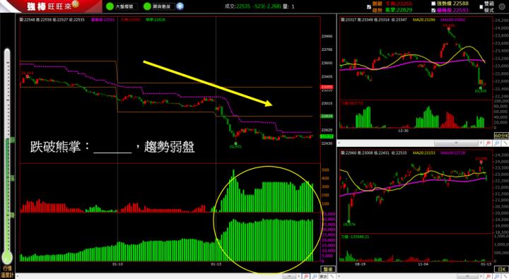 1/13盤後回顧｜超簡單期貨策略，向下跌破出現「熊綠綠」策略，當沖、波段偏空思考