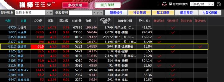  2/4 強棒旺旺來交易回顧｜AI帶動資服需求，邁達特(6112)連兩天漲停