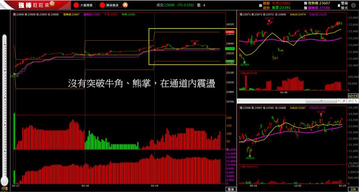 2/19 盤後回顧｜超簡單期貨策略，當沖操作採「休息」策略，波段操作以「偏多」思考