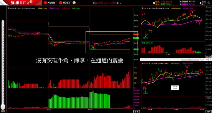 2/26 盤後回顧｜超簡單期貨策略，當沖操作採「休息」策略，波段操作以「偏多」思考