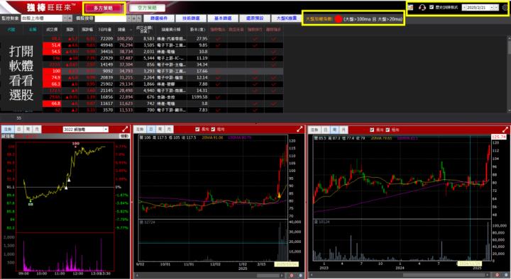 3/4 強棒旺旺來交易回顧｜工業電腦威強電(3022)再攻漲停