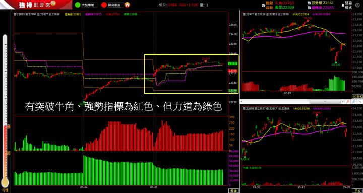3/5 盤後回顧｜超簡單期貨策略，當沖操作採「休息」策略，波段操作以震盪整理趨勢未明思考