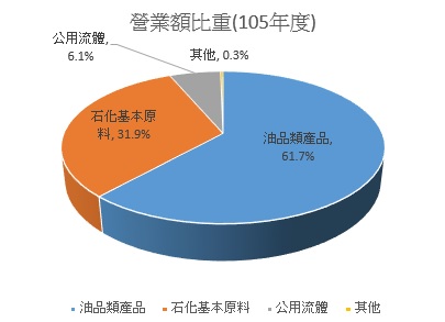 石油產業的龍頭股台塑化 (6505)，現在適合存股嗎?