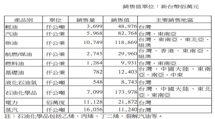 石油產業的龍頭股台塑化 (6505)，現在適合存股嗎?