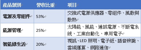 受惠政府綠能政策！擁風力發電、電動車題材的台達電(2308)，艾蜜莉仍選擇「暫不買進」，原因是...