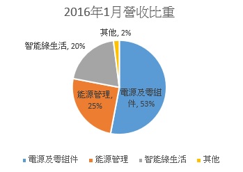受惠政府綠能政策！擁風力發電、電動車題材的台達電(2308)，艾蜜莉仍選擇「暫不買進」，原因是...