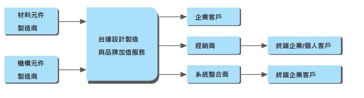 受惠政府綠能政策！擁風力發電、電動車題材的台達電(2308)，艾蜜莉仍選擇「暫不買進」，原因是...