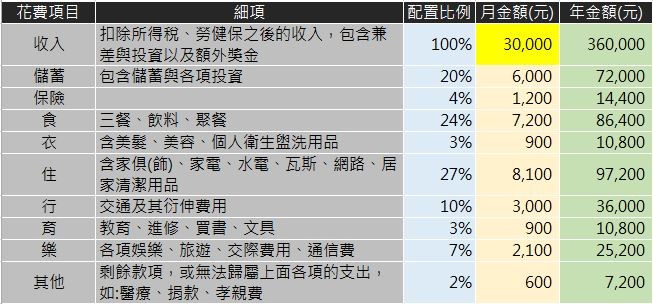 簡易記帳 3步驟：編列預算、記錄支出、檢討支出！ （別再讓記帳，成為 沒用的流水帳...）