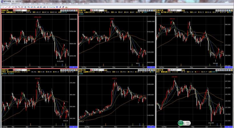 7/6盤後(國際大利空降臨，台股後市??)