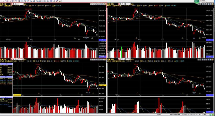 摩台比台指強，續攻有望?第二隻腳要形成?