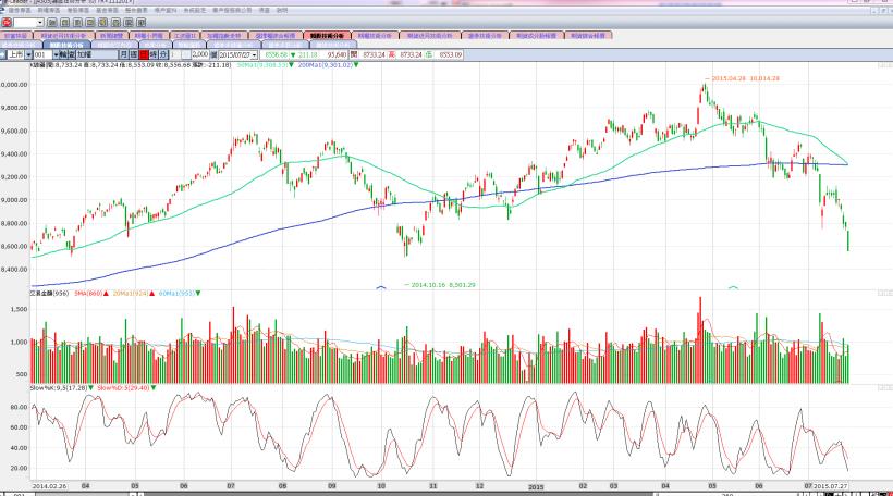 逆價差大幅度縮小，止跌契機已到?