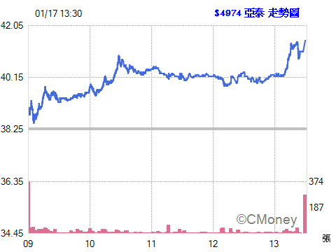 2017.01.17 以 41.50元  委託融資買進 4974亞泰 10張