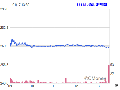 2017.01.17 以 268.00元  委託現股買進 3152璟德 1張