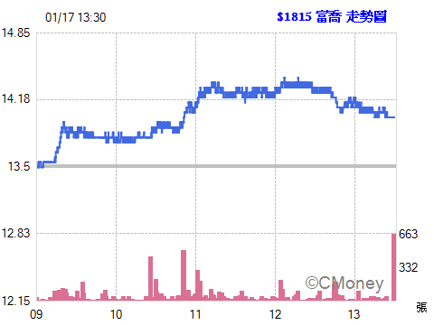 2017.01.17 以 14.00元  委託現股買進 1815富喬 1張