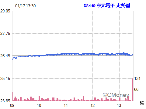 2017.01.17 以 26.55元  委託融資買進 2449京元電子 1張