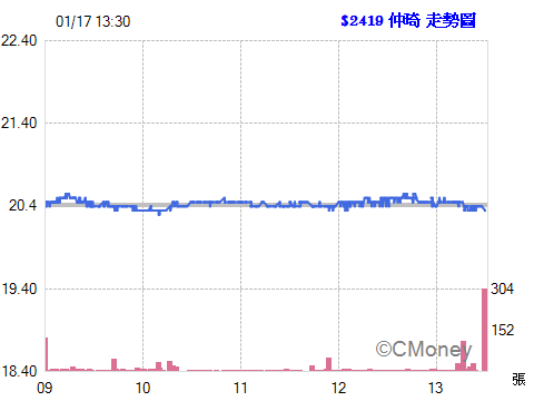 2017.01.17 以 20.35元  委託現股買進 2419仲琦 1張