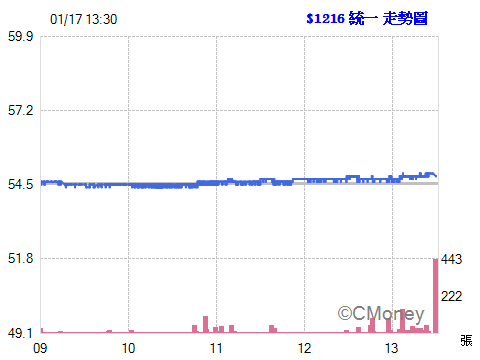 2017.01.17 以 54.80元  委託融資買進 1216統一 1張