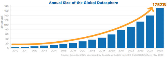 Data Age 2025: 每年全球資料領域總量