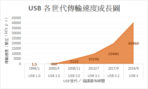 USB 各世代傳輸速度成長圖