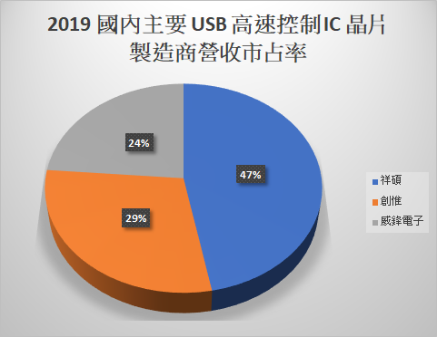 2019 USB 控制 IC 市佔率