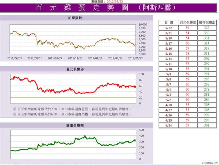 02.【抓高低點】百元雞蛋走勢圖 good