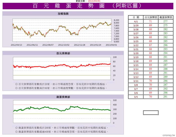 02.【抓高低點】百元雞蛋走勢圖(百元俱樂部過度樂觀,做多上盡量短多為妙)