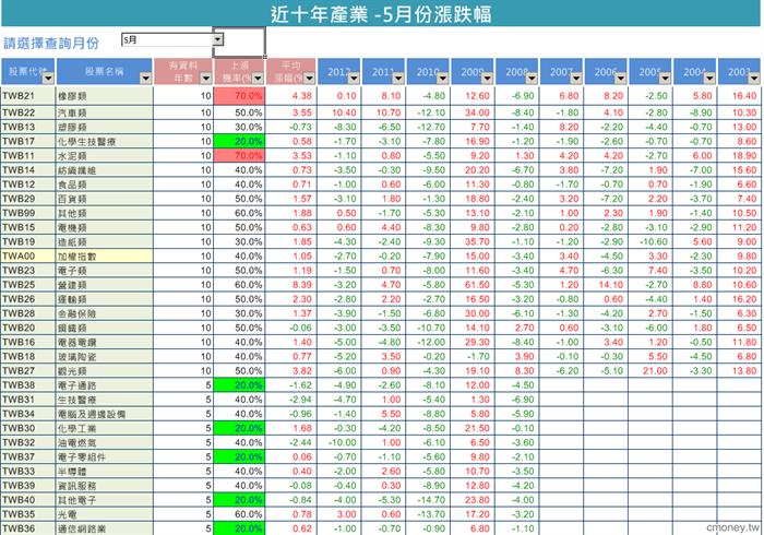 類股月漲跌機率(10年數據)