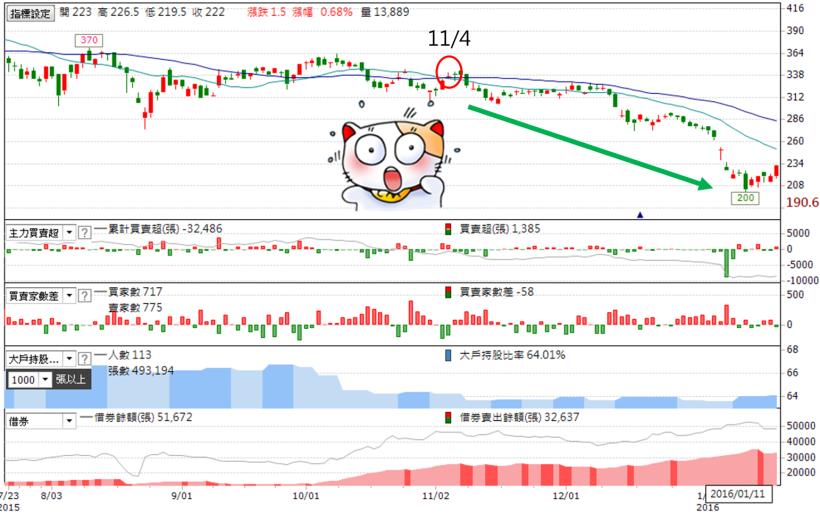 利多股票竟跌慘！新聞報利多，股價卻 2 個月大跌 40％，幸好我提早用 這 1 招 避開了...