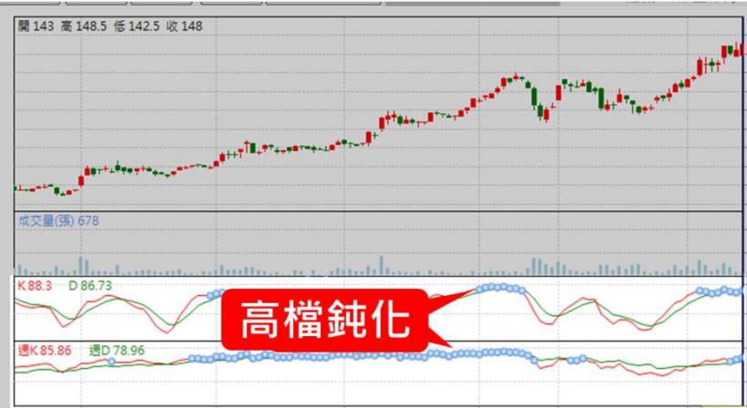 原來「KD > ？？」才是買點！羅威「這樣做」4個月賺 69％的秘密竟是...(以兆赫2485為例)