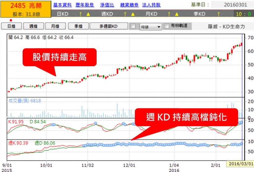 原來「KD > ？？」才是買點！羅威「這樣做」4個月賺 69％的秘密竟是...(以兆赫2485為例)