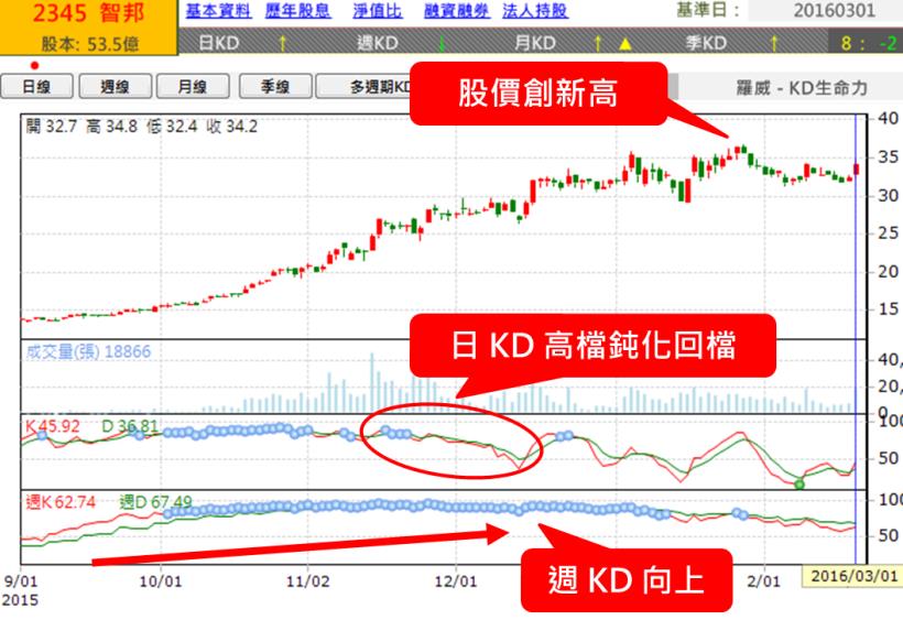 原來「KD > ？？」才是買點！羅威「這樣做」4個月賺 69％的秘密竟是...(以兆赫2485為例)