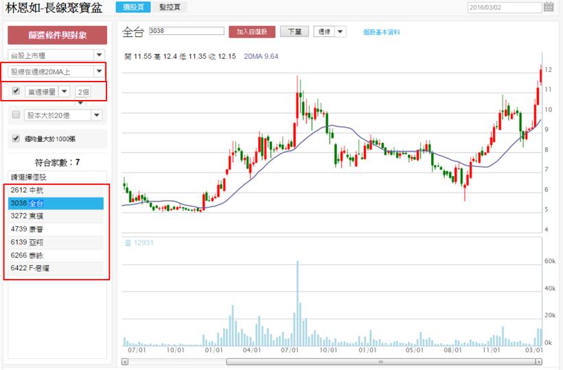 只花 10 分鐘挑 兆利(3548)，他卻幫我 9 天賺 11％！這 4 個 會漲的條件，你知道嗎？
