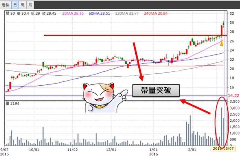 買股票，我寧可買「馬上會漲的！」98％ 散戶就算沒內線，也能靠「它」大賺 34％...