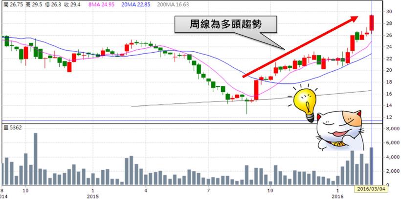 買股票，我寧可買「馬上會漲的！」98％ 散戶就算沒內線，也能靠「它」大賺 34％...