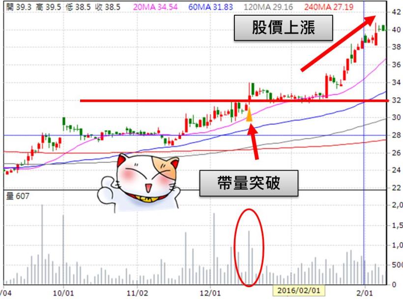 買股票，我寧可買「馬上會漲的！」98％ 散戶就算沒內線，也能靠「它」大賺 34％...