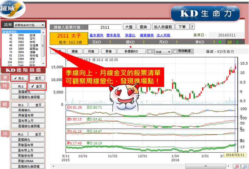 90％人都看錯 KD 了！金叉一出現，一定要先檢查「它」， 3 個月 65％ 報酬，你也可以！