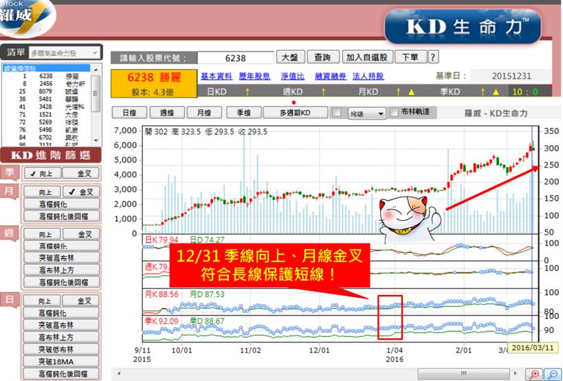 90％人都看錯 KD 了！金叉一出現，一定要先檢查「它」， 3 個月 65％ 報酬，你也可以！