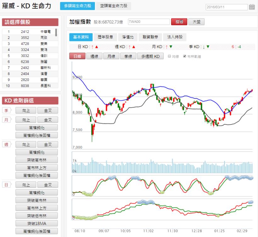 90％人都看錯 KD 了！金叉一出現，一定要先檢查「它」， 3 個月 65％ 報酬，你也可以！
