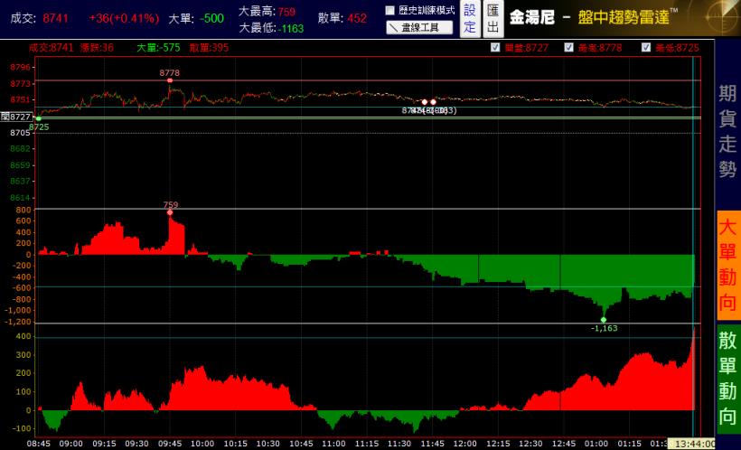 自從 我同事學會了這「3 步驟」，沒想到...常常賠錢的他，才 2 個月就賺 56％！