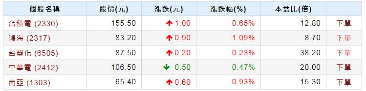 98％ 人搶著要的清單！大盤漲這麼多，竟還有「便宜股」..這 XX 檔，別錯過了！ 