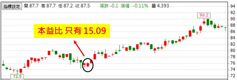 98％ 人搶著要的清單！大盤漲這麼多，竟還有「便宜股」..這 XX 檔，別錯過了！ 
