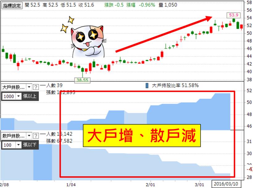 學了這招後...我 2 個月就賺了 110％！薪水想翻倍，當股票發生「這件事」，一定要多留意！