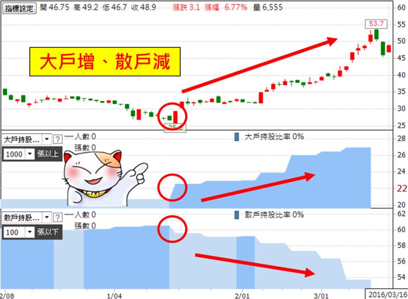 學了這招後...我 2 個月就賺了 110％！薪水想翻倍，當股票發生「這件事」，一定要多留意！