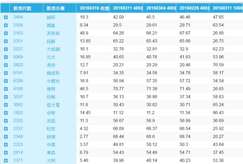 學了這招後...我 2 個月就賺了 110％！薪水想翻倍，當股票發生「這件事」，一定要多留意！